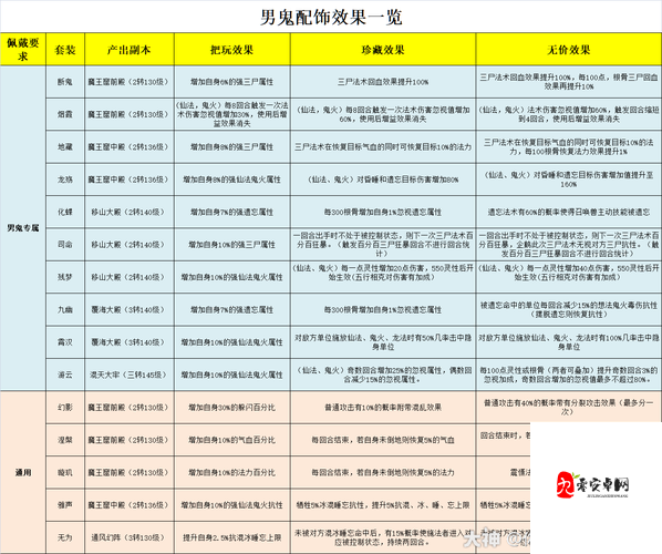 大话西游手游男鬼套装终极选择难题，演变史中的优缺点全面剖析？