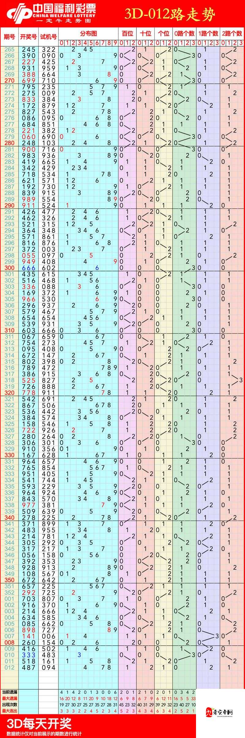 3d17500开奖走势图：最新趋势与中奖号码预测技巧全揭秘