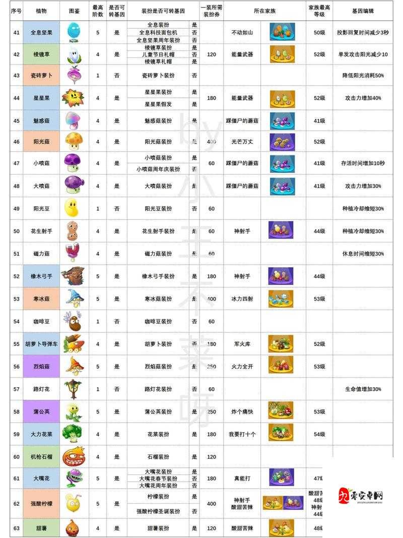 植物大战僵尸，11.25一次性能用几个道具？答案揭秘及必胜攻略！